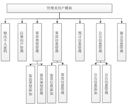 基于JSP的酒店管理系統(tǒng)的設計與實現(xiàn)